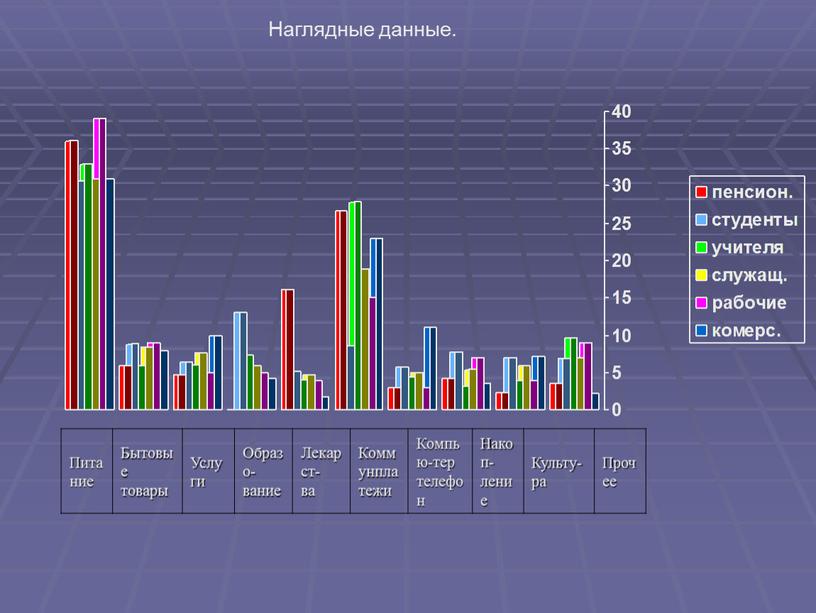 Наглядные данные. Питание Бытовые товары