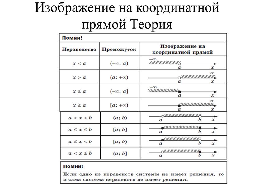 Изображение на координатной прямой