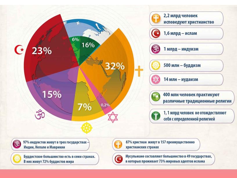 География 8 класс Религии России