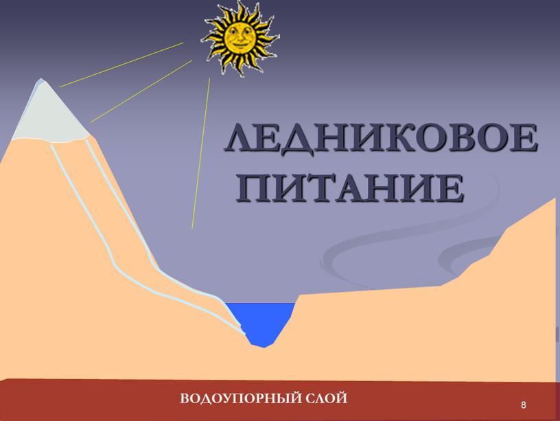 ЛЕДНИКОВОЕ ПИТАНИЕ ВОДОУПОРНЫЙ