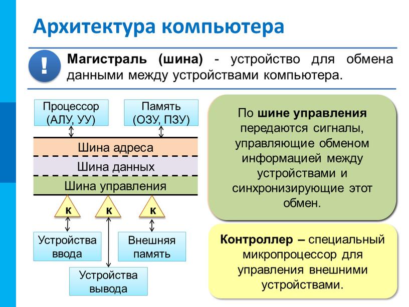 Шина адреса Шина управления Шина данных