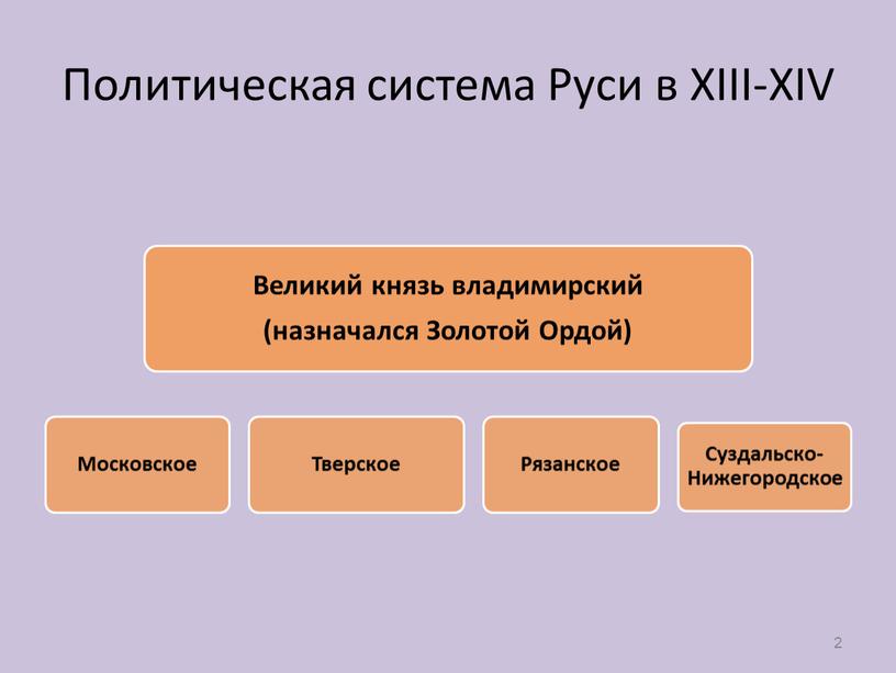 Политическая система Руси в XIII-XIV 2