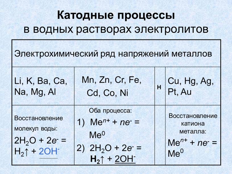 Катодные процессы в водных растворах электролитов