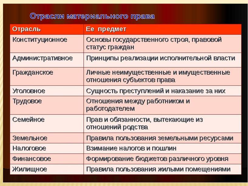 Презентация к уроку обществознания 8 класс