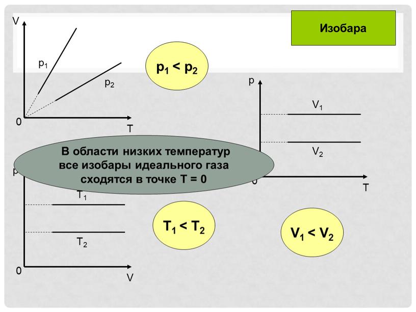 T1 < T2 p1 < p2 V1 < V2 Изобара