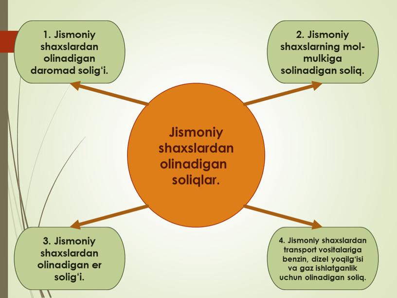 Jismoniy shaxslardan olinadigan soliqlar