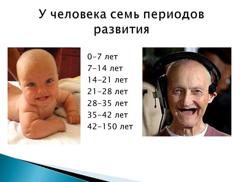 У человека семь периодов развития 0-7 лет 7-14 лет 14-21 лет 21-28 лет 28-35 лет 35-42 лет 42-150 лет