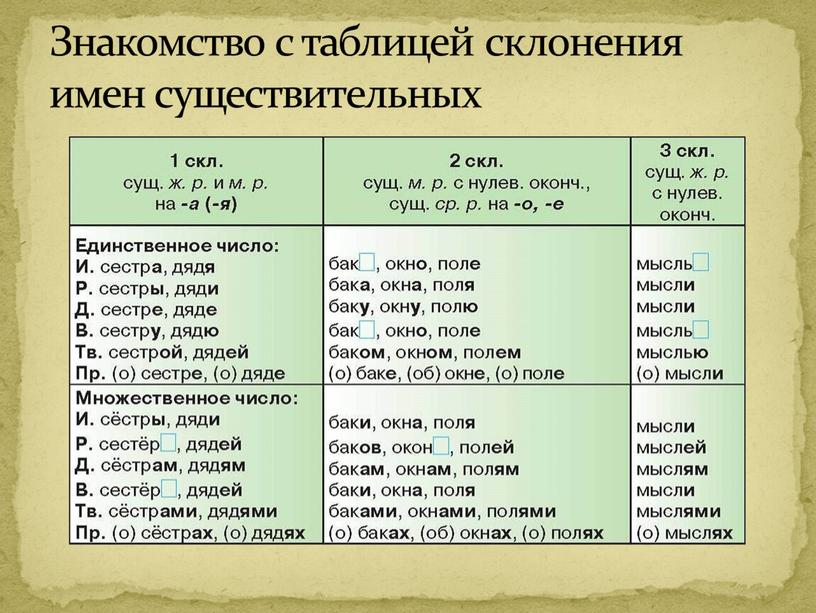 Знакомство с таблицей склонения имен существительных