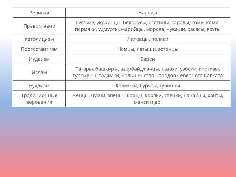 География 8 класс Религии России