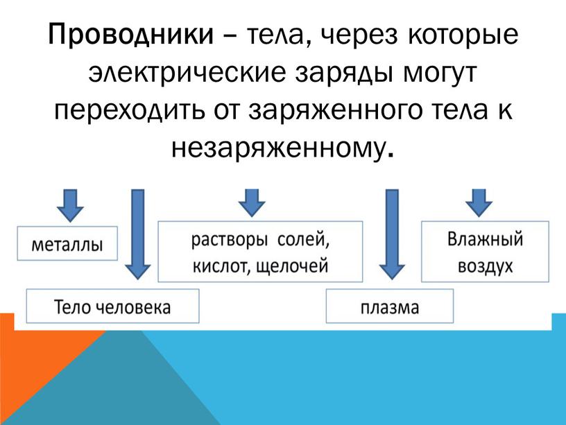 Проводники – тела, через которые электрические заряды могут переходить от заряженного тела к незаряженному