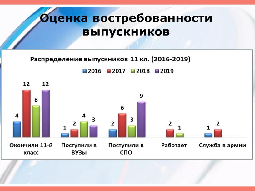 Оценка востребованности выпускников