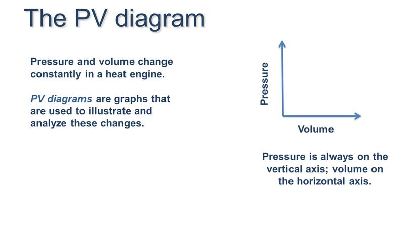 Volume Pressure Pressure is always on the vertical axis; volume on the horizontal axis