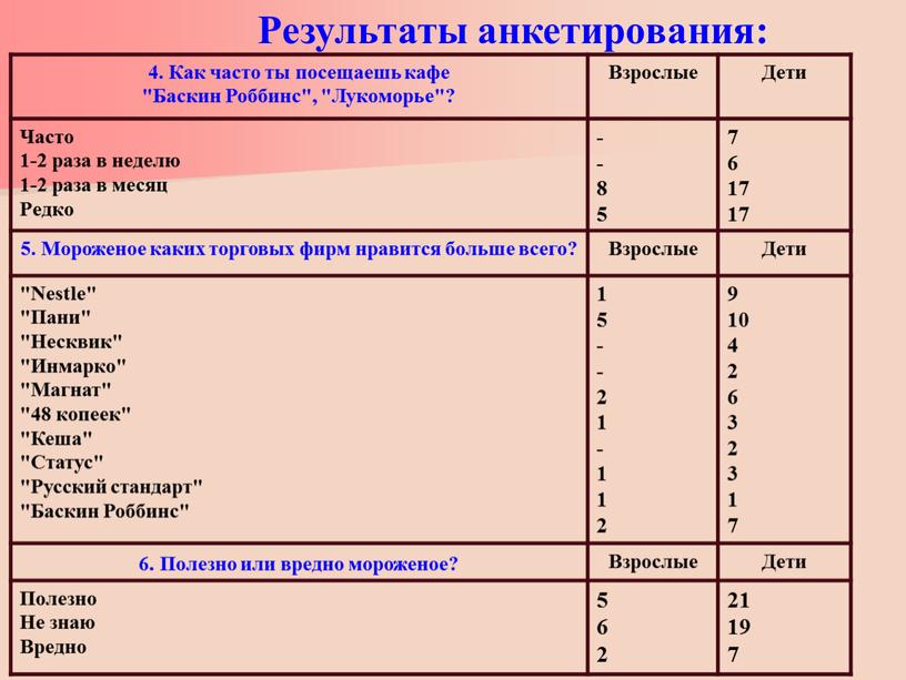 Как часто ты посещаешь кафе "Баскин