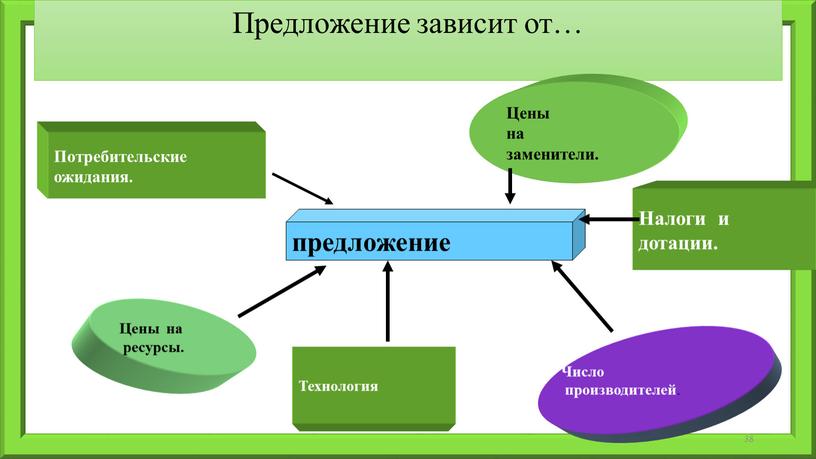 Предложение зависит от… 38 предложение