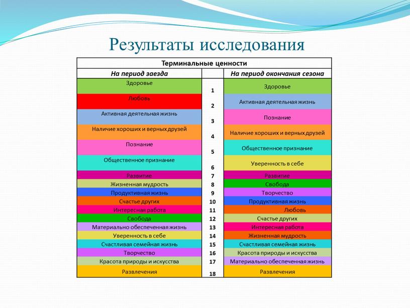 Результаты исследования Терминальные ценности