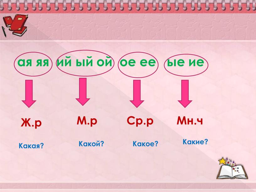 Ж.р М.р Ср.р Мн.ч Какая? Какой?