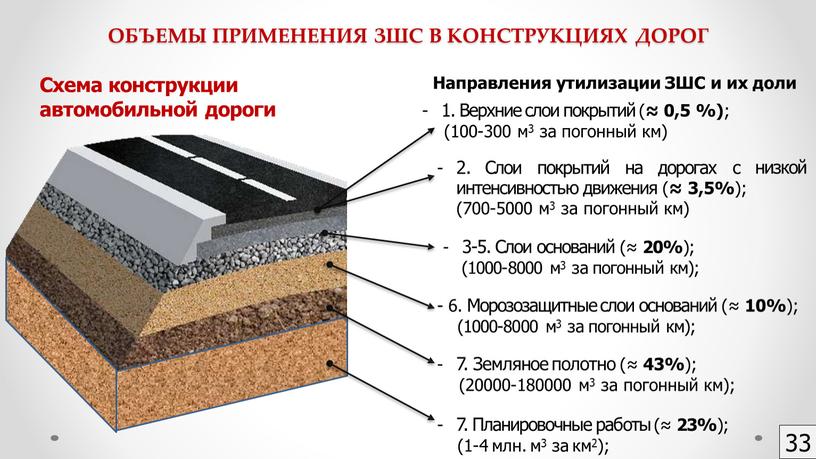 ОБЪЕМЫ ПРИМЕНЕНИЯ ЗШС В КОНСТРУКЦИЯХ