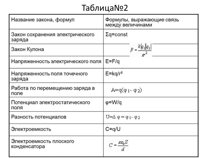 Таблица№2 Название закона, формул