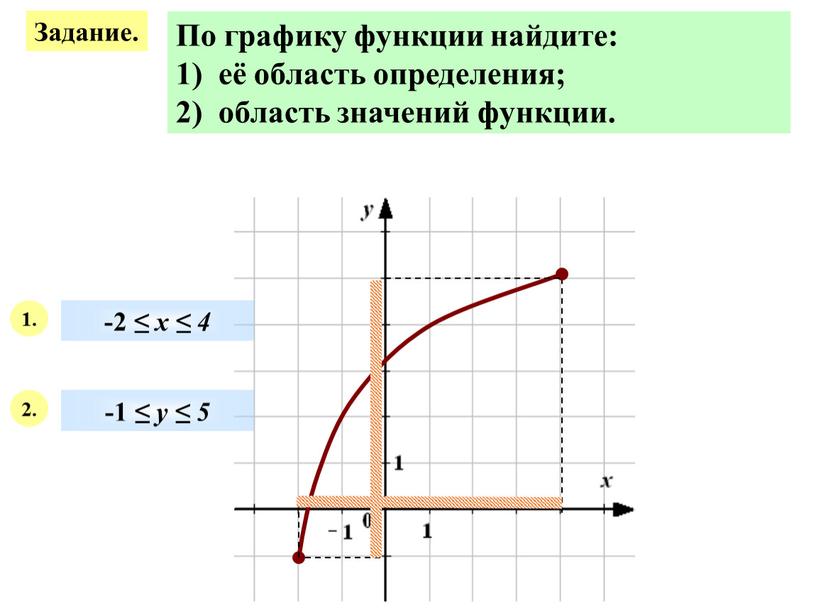 Задание. По графику функции найдите: 1) её область определения; 2) область значений функции