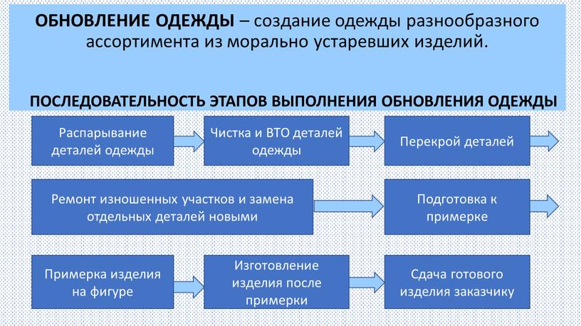 ОБНОВЛЕНИЕ ОДЕЖДЫ – создание одежды разнообразного ассортимента из морально устаревших изделий