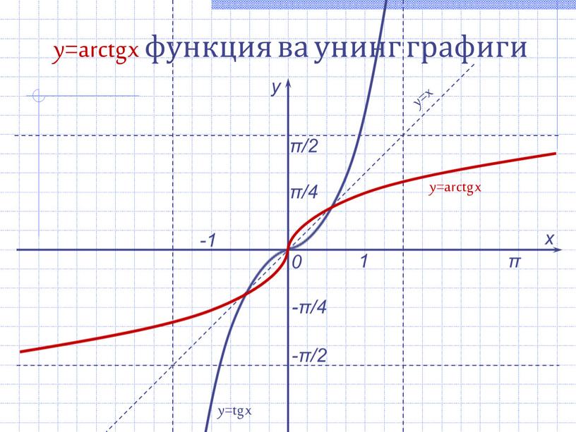 y=arctg x функция ва унинг графиги х у 0 1 -1 y=arctg x y=x y=tg x π/2 -π/2 π π/4 -π/4