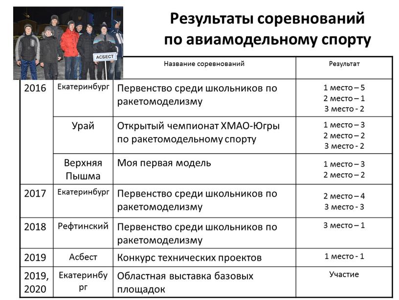 Результаты соревнований по авиамодельному спорту