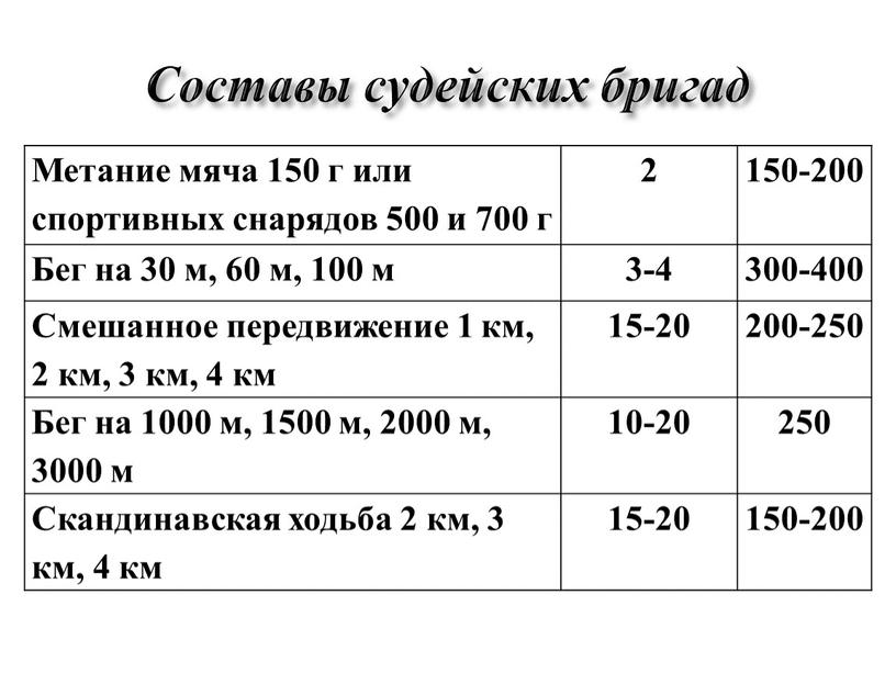 Составы судейских бригад Метание мяча 150 г или спортивных снарядов 500 и 700 г 2 150-200