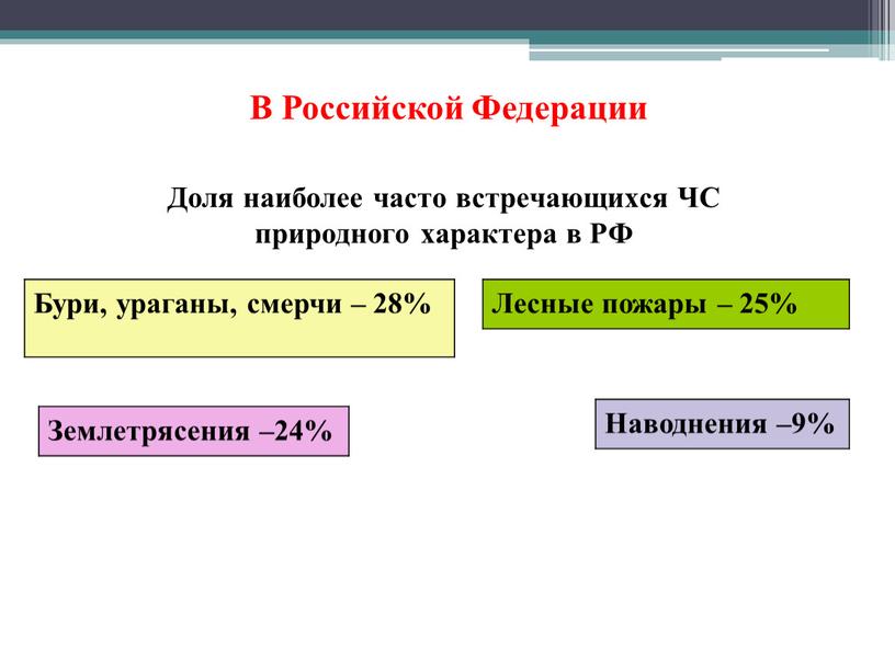 В Российской Федерации Доля наиболее часто встречающихся