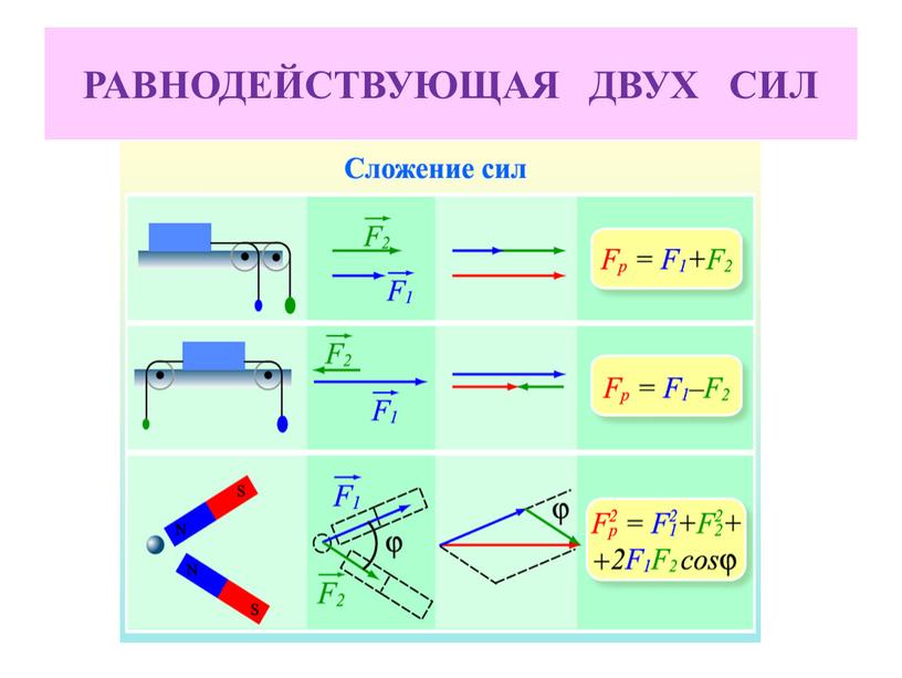 РАВНОДЕЙСТВУЮЩАЯ ДВУХ СИЛ