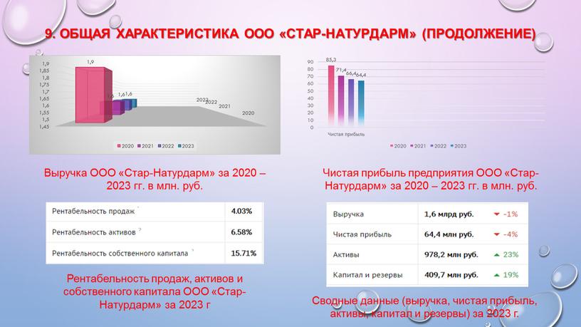 Общая характеристика ООО «Стар-Натурдарм» (продолжение)