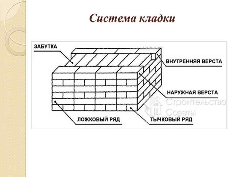 Открытый урок "Общие сведения о каменных и армокаменных конструкций и материалах"