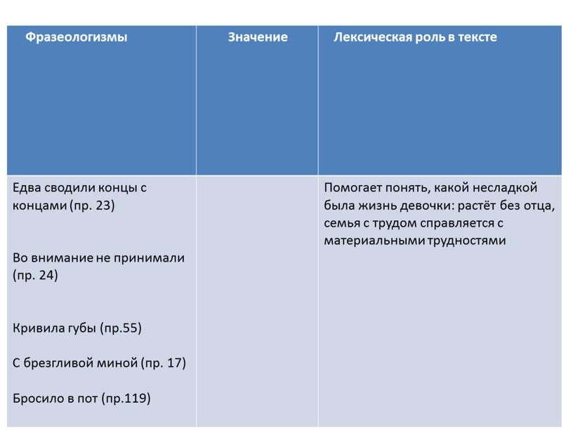 Фразеологизмы Значение