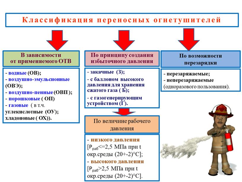 Классификация переносных огнетушителей