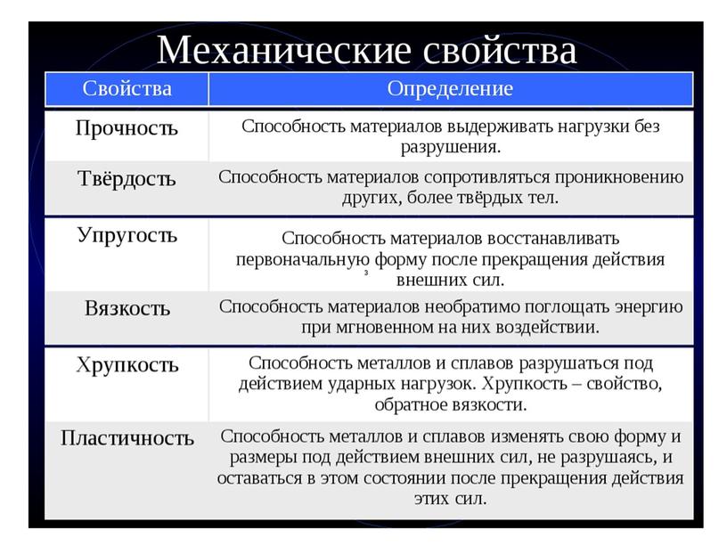 Презентация "Механические свойства конструкционных материалов"