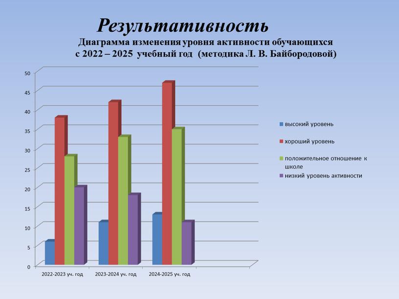 Результативность Диаграмма изменения уровня активности обучающихся с 2022 – 2025 учебный год (методика