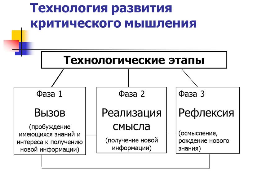 Технология развития критического мышления