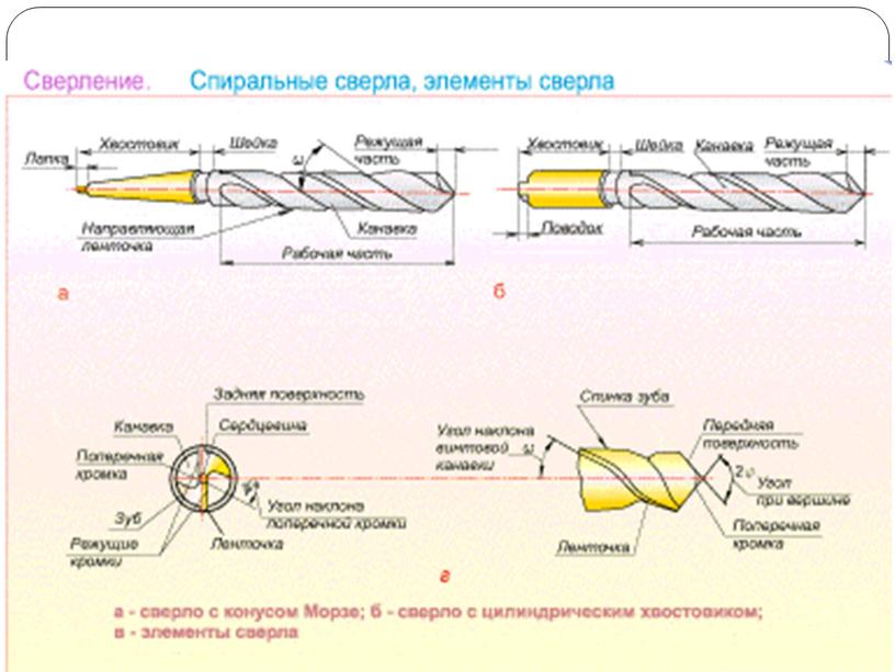 Сверление - это операция по образованию сквозных и глухих отверстий в сплошном материале, выполняемая при помощи режущего инструмента - сверла.