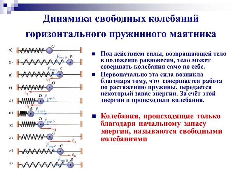 Динамика свободных колебаний горизонтального пружинного маятника