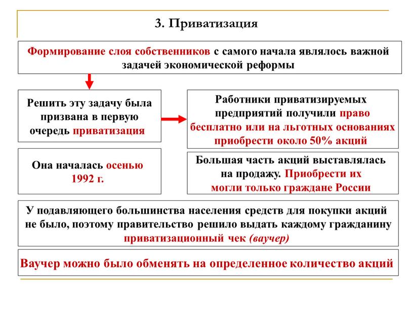 Приватизация Формирование слоя собственников с самого начала являлось важной задачей экономической реформы