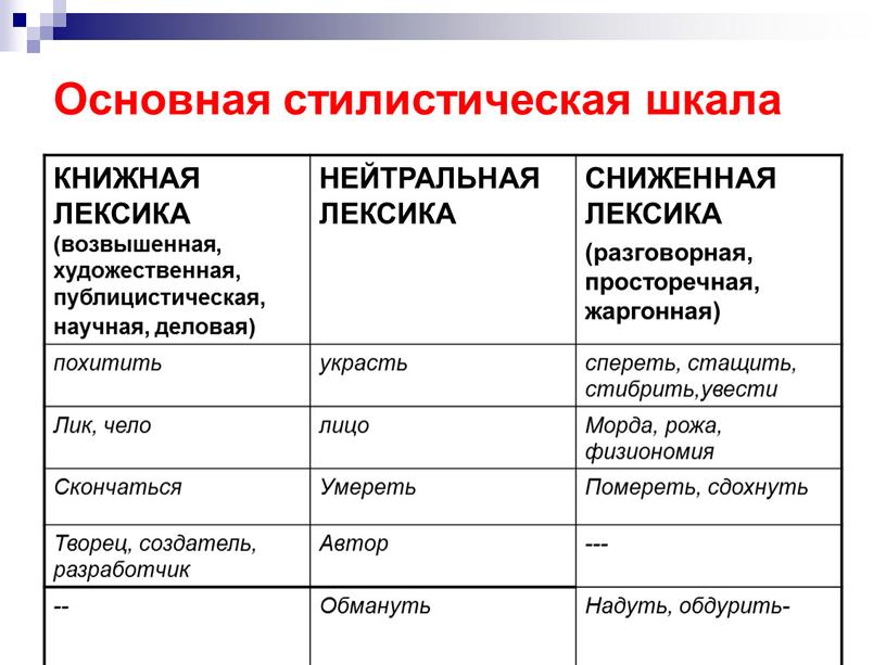 Основная стилистическая шкала КНИЖНАЯ