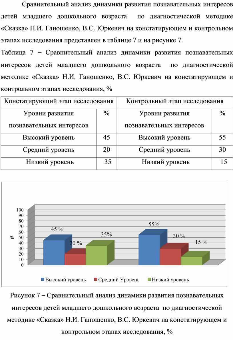 Сравнительный анализ динамики развития познавательных интересов детей младшего дошкольного возраста по диагностической методике «Сказка»