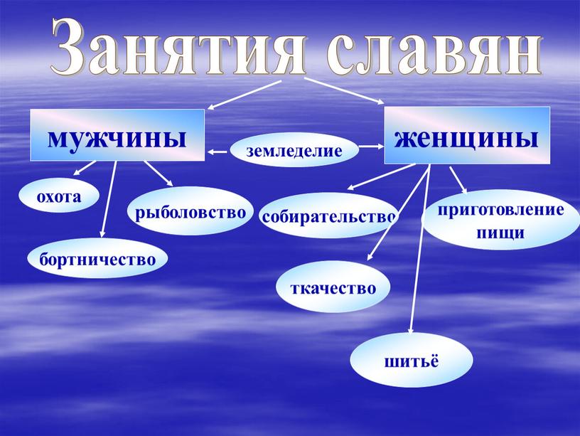 мужчины женщины охота собирательство бортничество рыболовство приготовление пищи ткачество шитьё земледелие Занятия славян