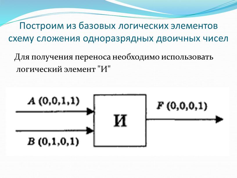 Построим из базовых логических элементов схему сложения одноразрядных двоичных чисел