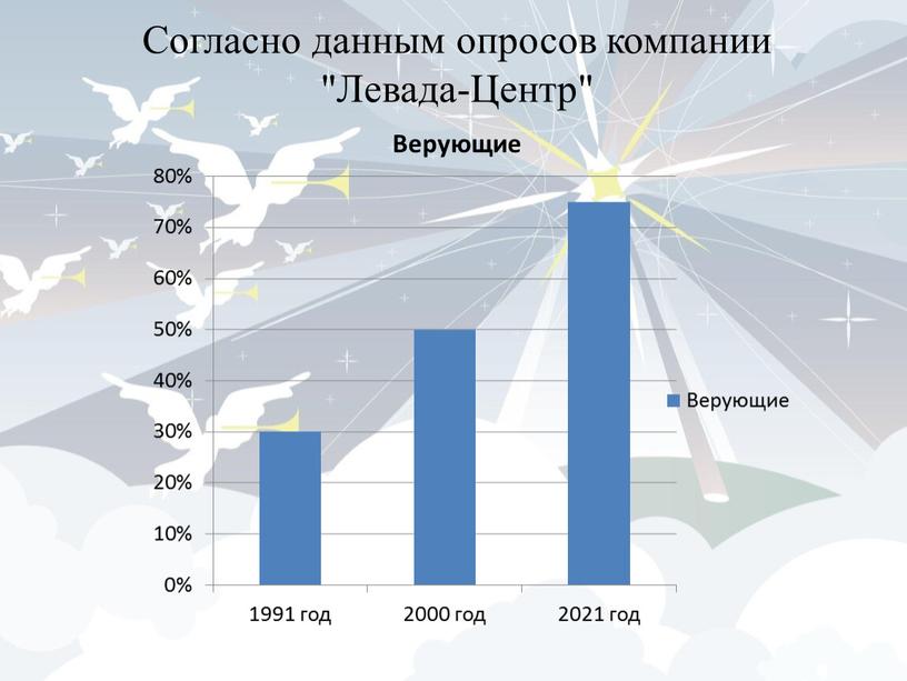 Согласно данным опросов компании "Левада-Центр"