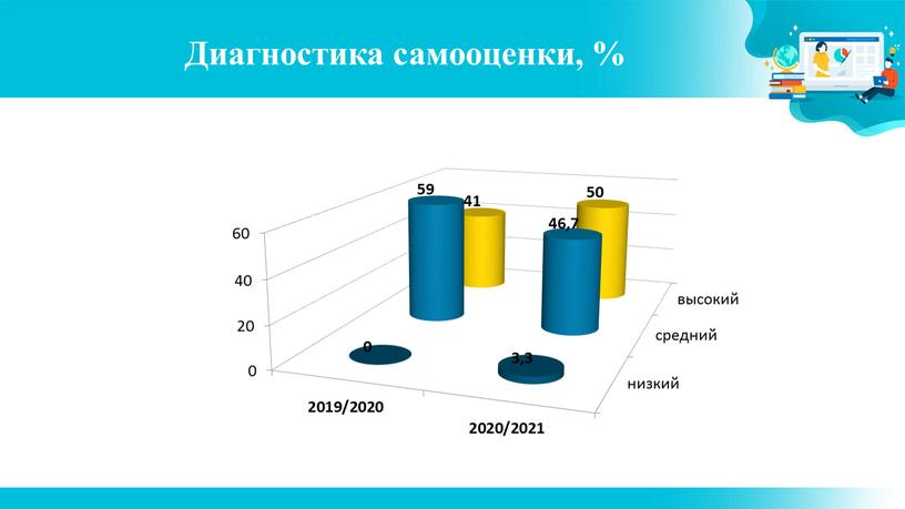 Диагностика самооценки, %