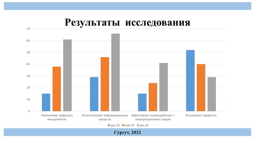 Результаты исследования Сургут, 2021