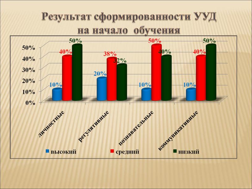 Результат сформированности УУД на начало обучения