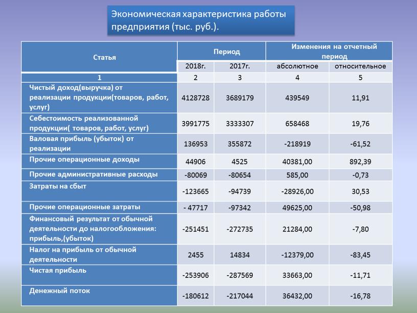 Экономическая характеристика работы предприятия (тыс