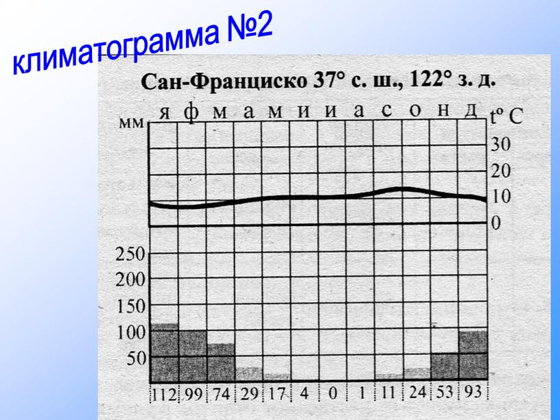 климатограмма №2