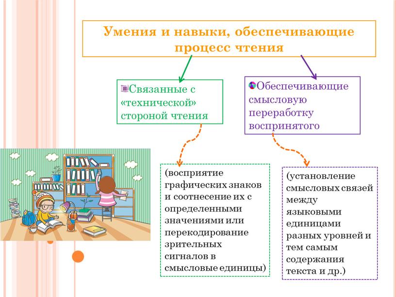 Умения и навыки, обеспечивающие процесс чтения